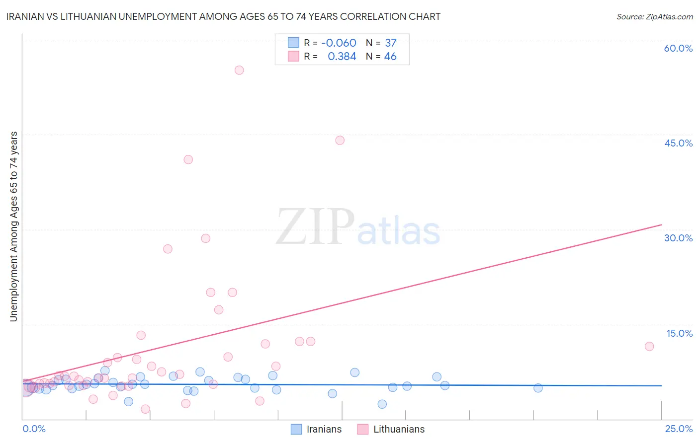 Iranian vs Lithuanian Unemployment Among Ages 65 to 74 years