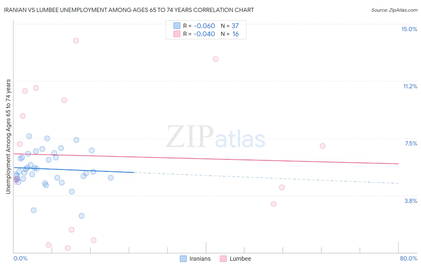 Iranian vs Lumbee Unemployment Among Ages 65 to 74 years