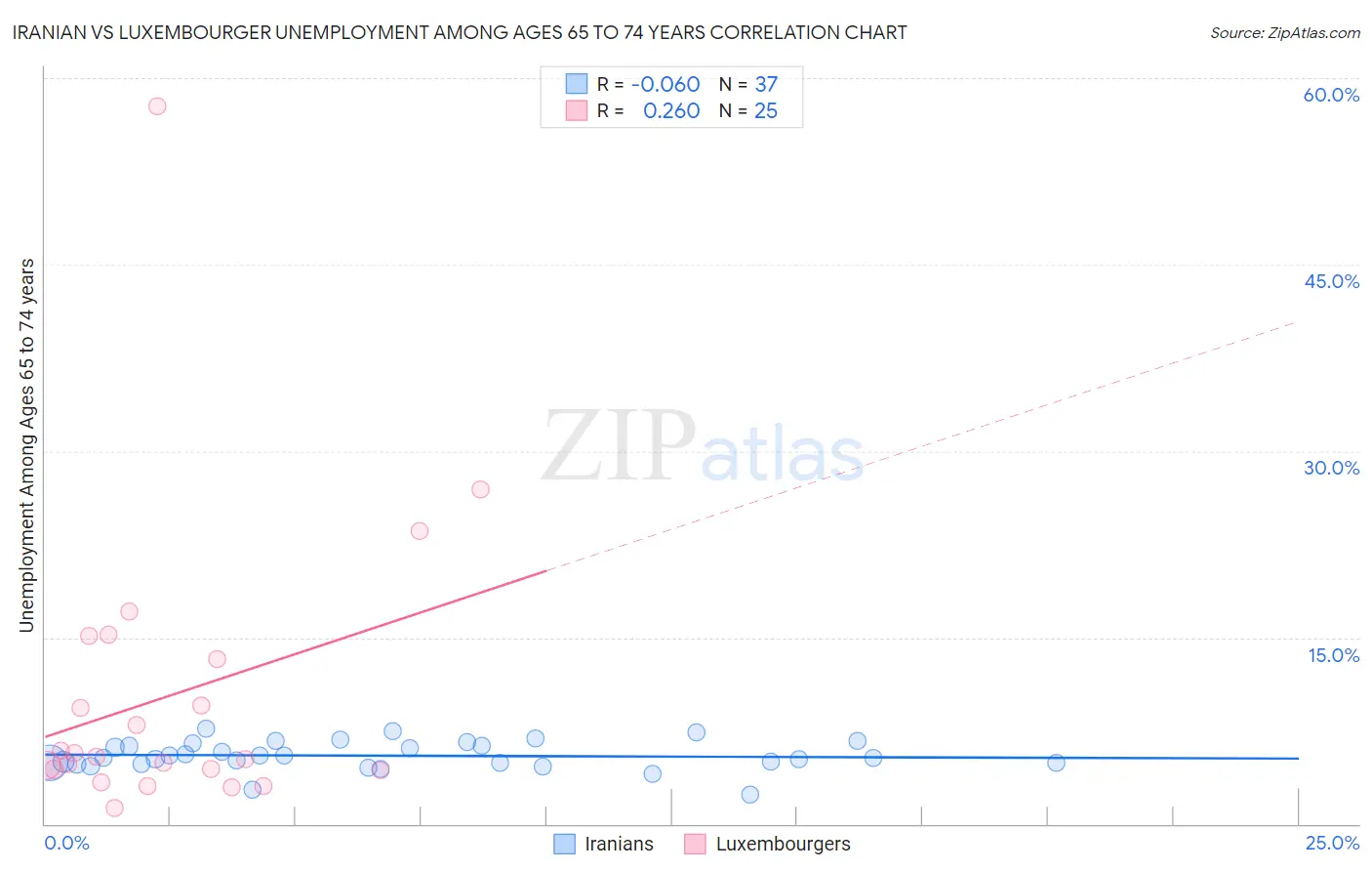 Iranian vs Luxembourger Unemployment Among Ages 65 to 74 years