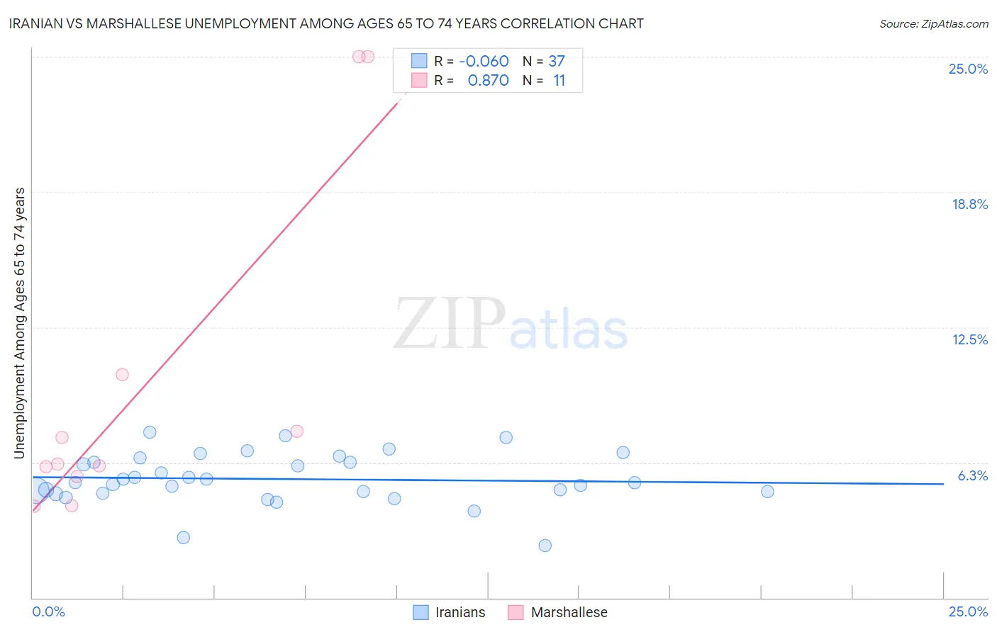 Iranian vs Marshallese Unemployment Among Ages 65 to 74 years