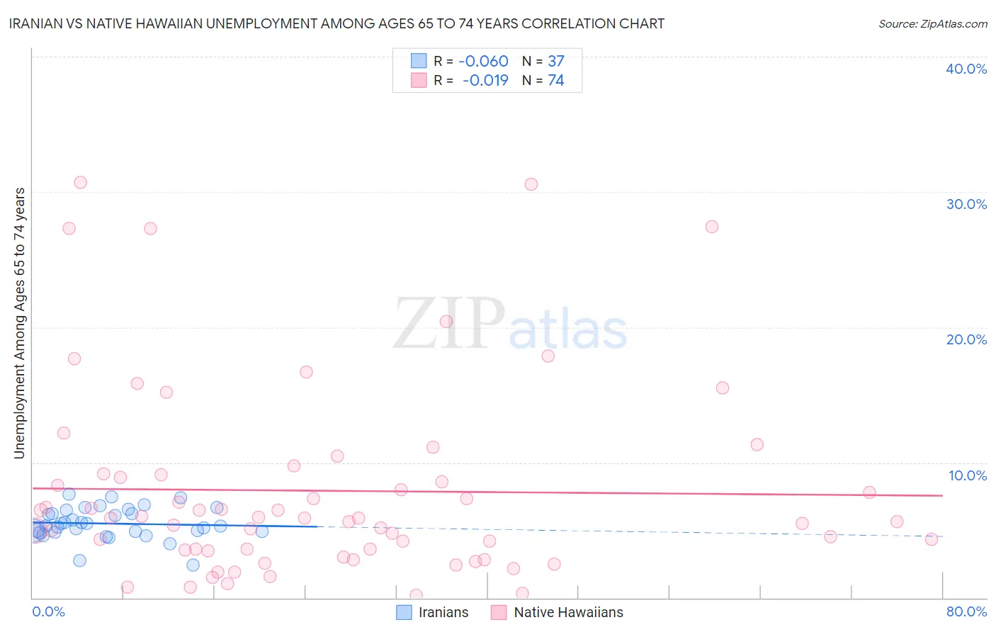 Iranian vs Native Hawaiian Unemployment Among Ages 65 to 74 years