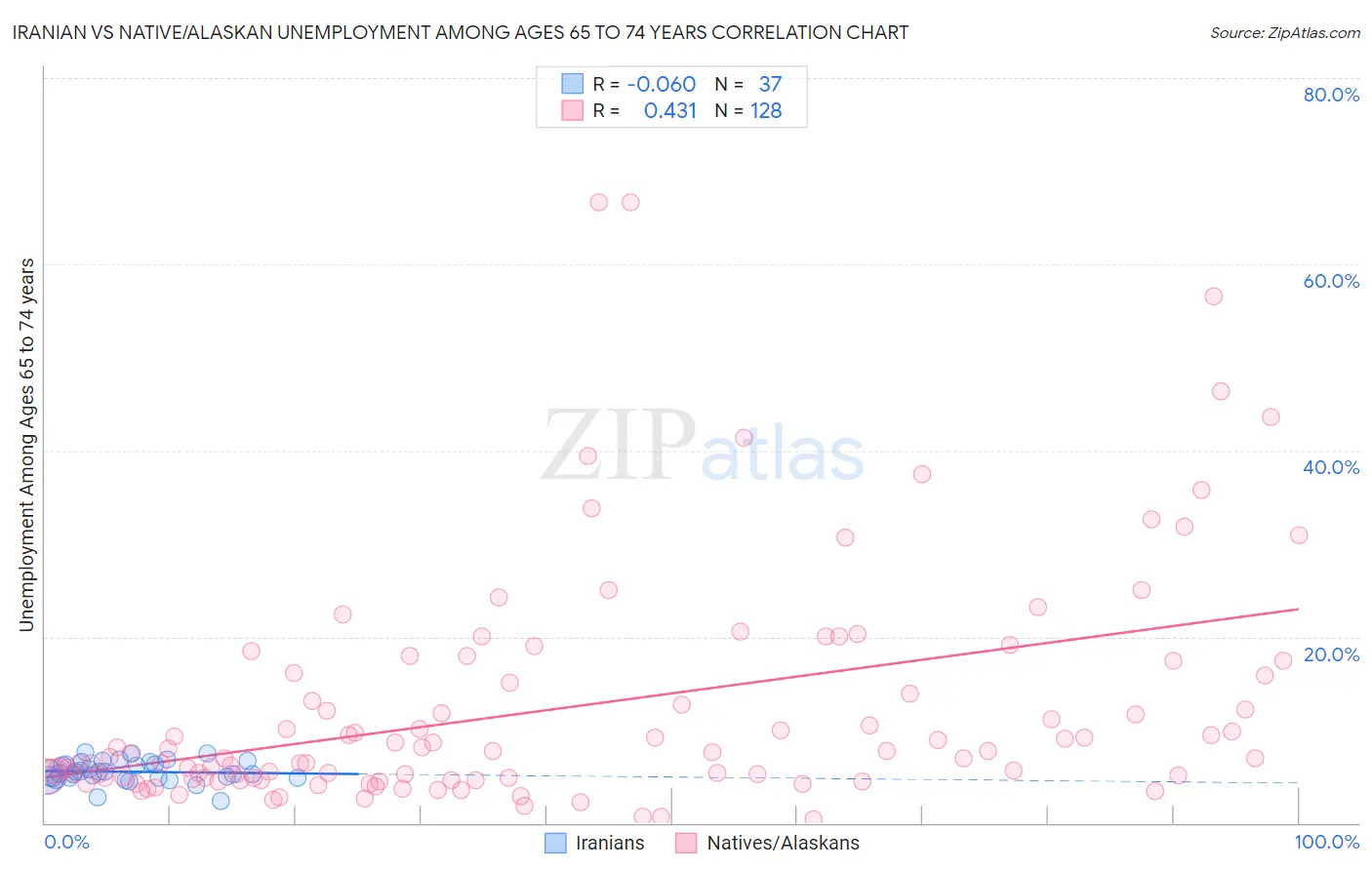 Iranian vs Native/Alaskan Unemployment Among Ages 65 to 74 years