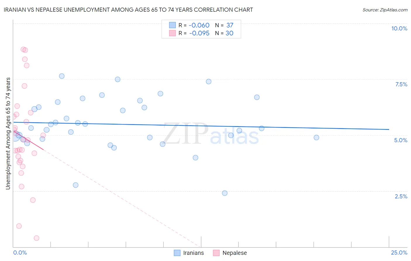 Iranian vs Nepalese Unemployment Among Ages 65 to 74 years