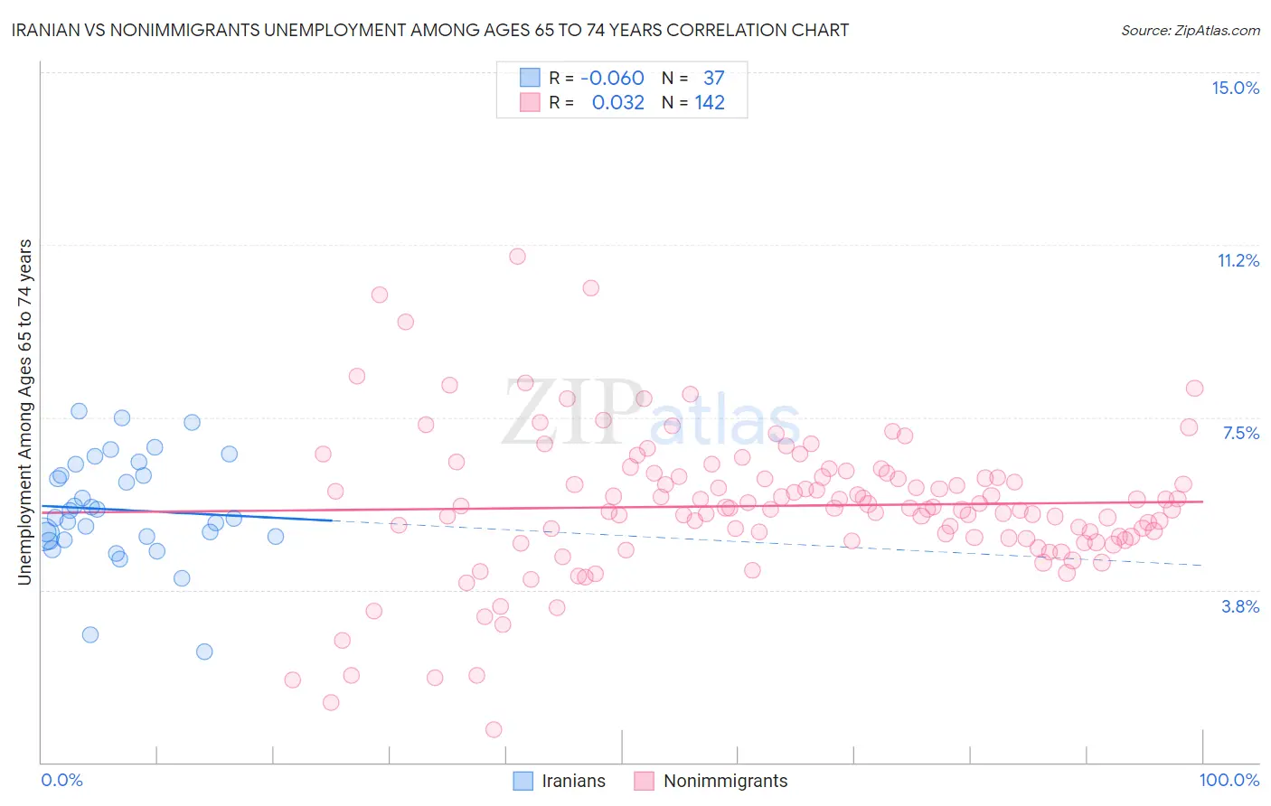 Iranian vs Nonimmigrants Unemployment Among Ages 65 to 74 years