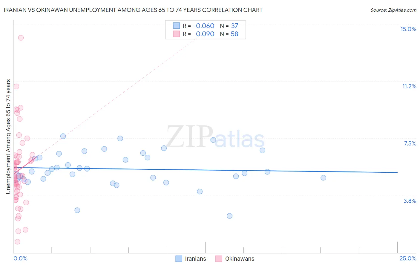 Iranian vs Okinawan Unemployment Among Ages 65 to 74 years
