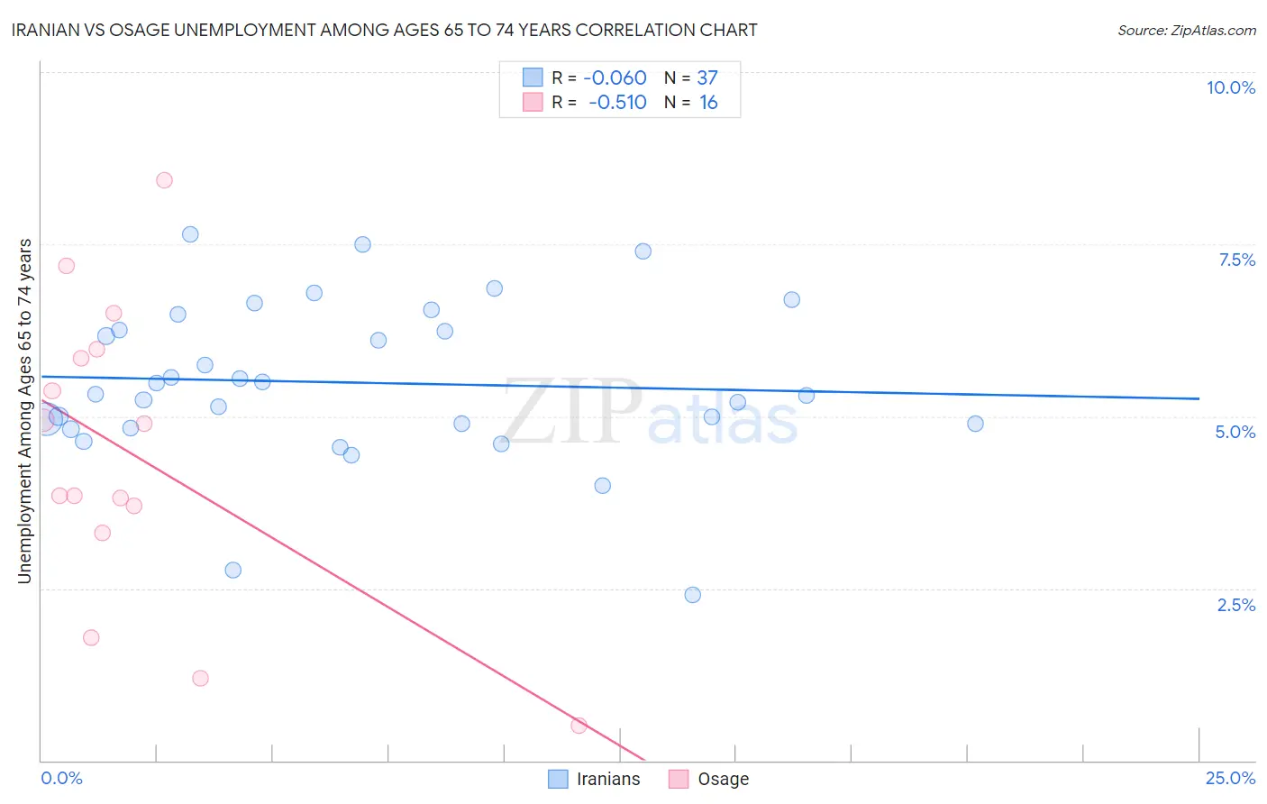 Iranian vs Osage Unemployment Among Ages 65 to 74 years