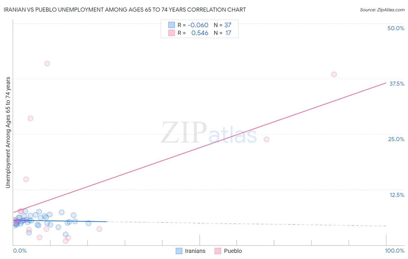Iranian vs Pueblo Unemployment Among Ages 65 to 74 years