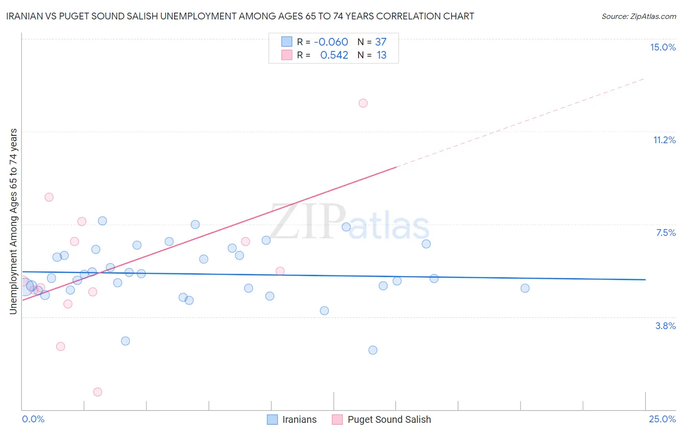Iranian vs Puget Sound Salish Unemployment Among Ages 65 to 74 years
