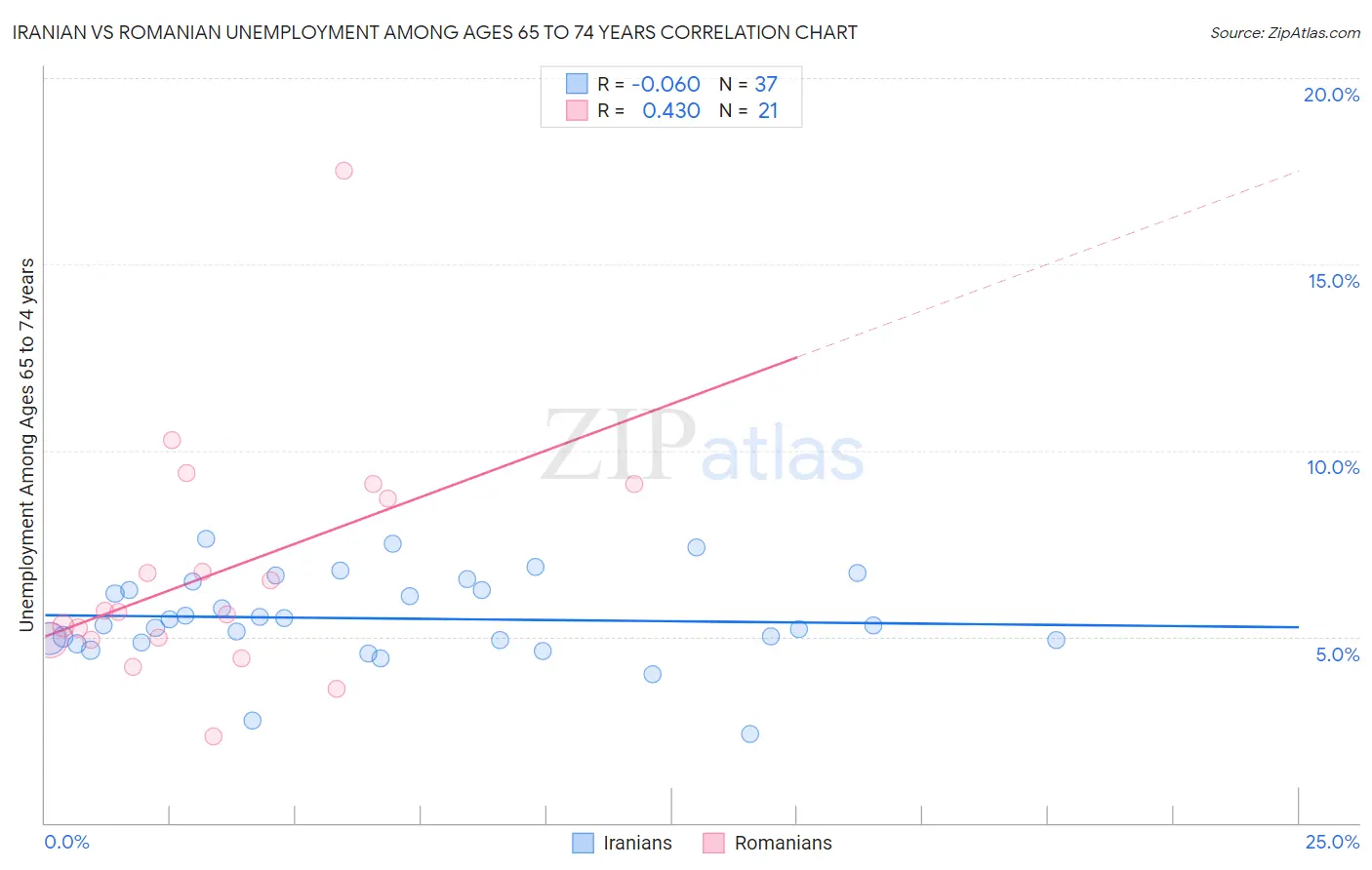 Iranian vs Romanian Unemployment Among Ages 65 to 74 years