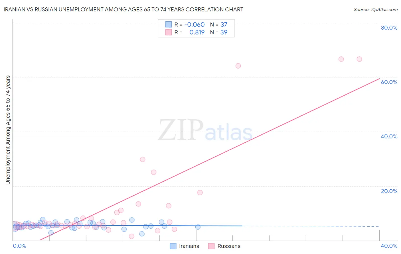 Iranian vs Russian Unemployment Among Ages 65 to 74 years