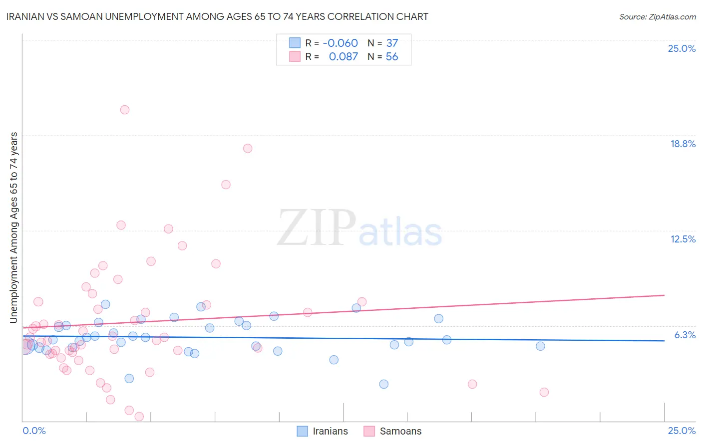 Iranian vs Samoan Unemployment Among Ages 65 to 74 years