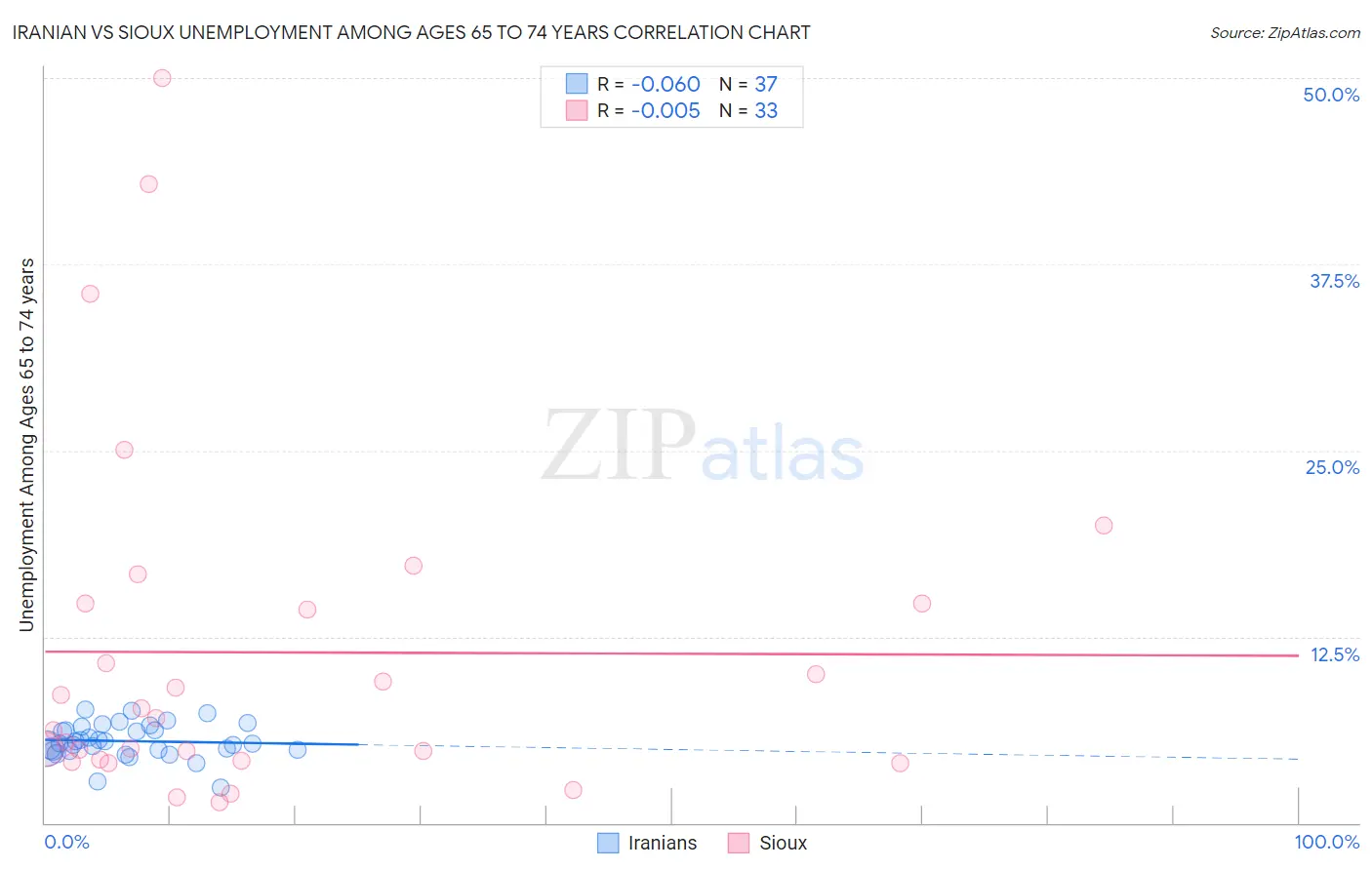 Iranian vs Sioux Unemployment Among Ages 65 to 74 years