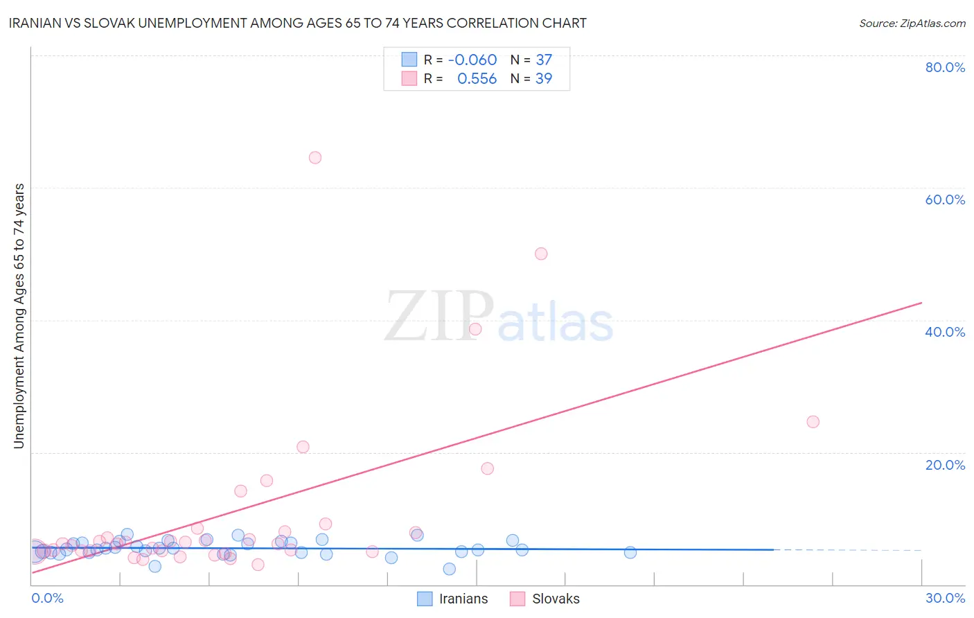 Iranian vs Slovak Unemployment Among Ages 65 to 74 years