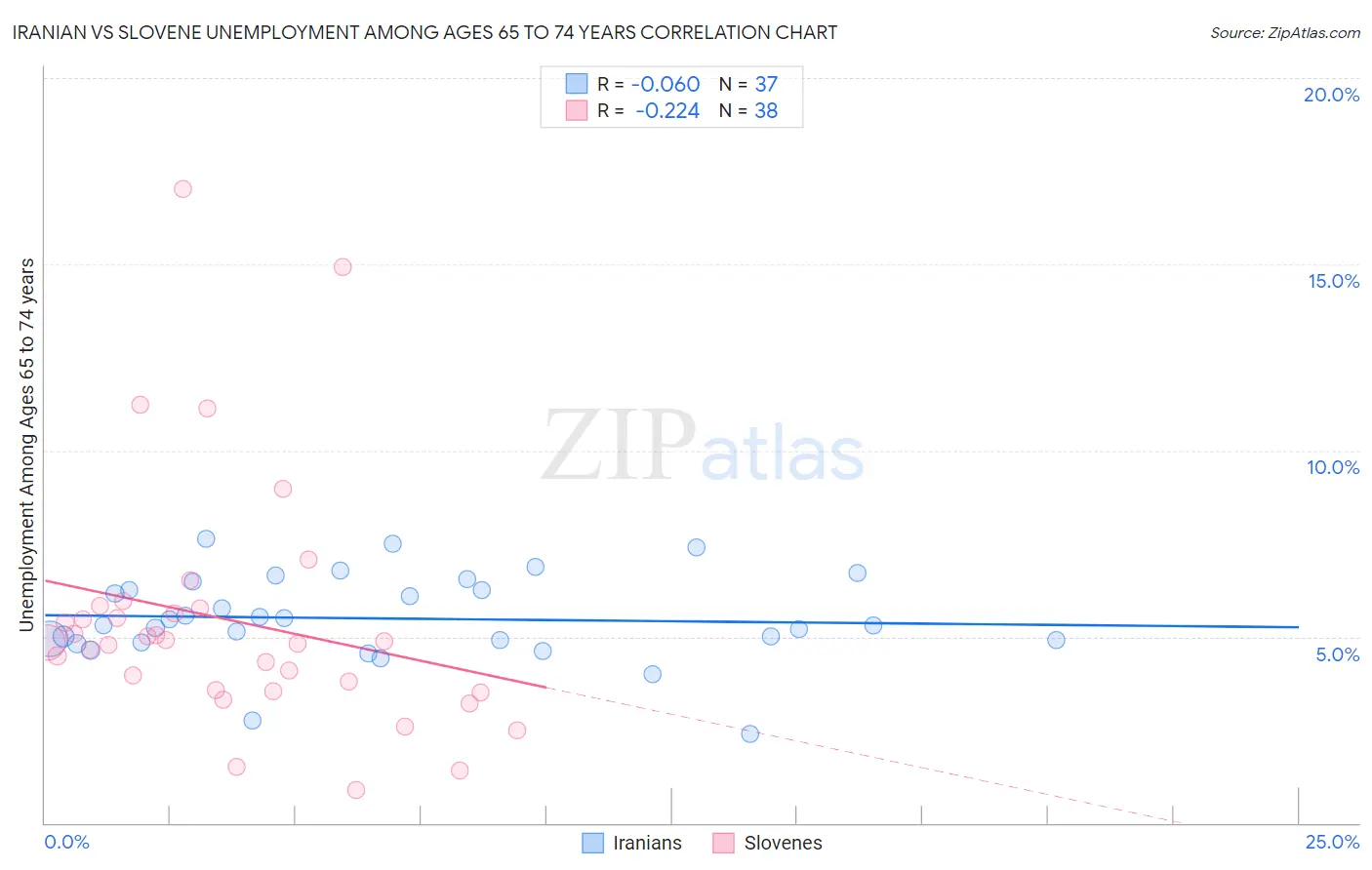 Iranian vs Slovene Unemployment Among Ages 65 to 74 years