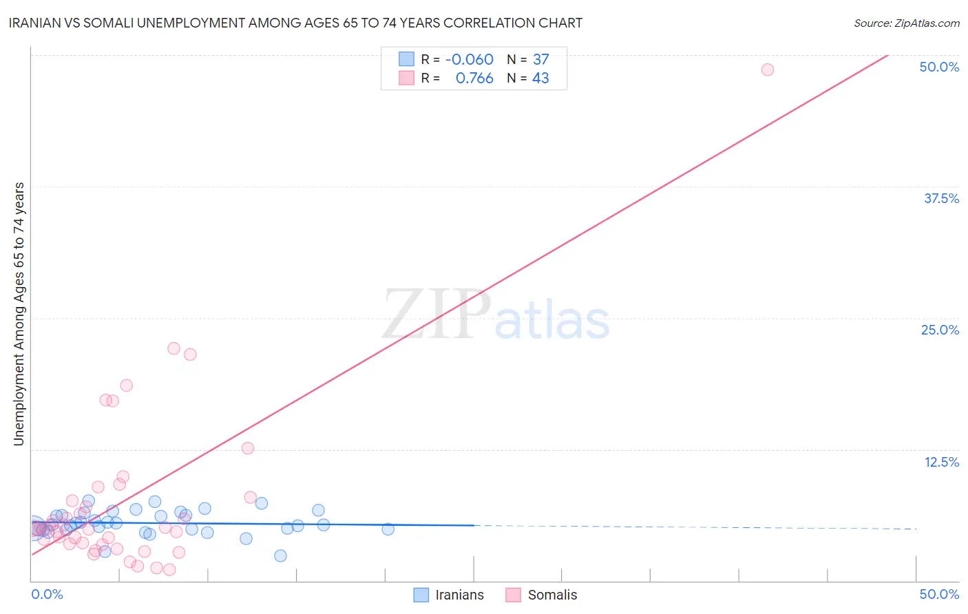Iranian vs Somali Unemployment Among Ages 65 to 74 years