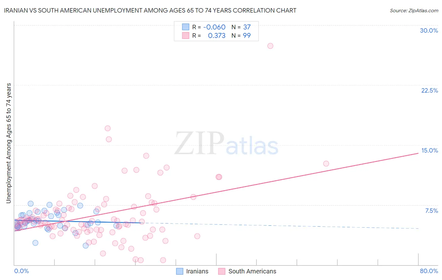 Iranian vs South American Unemployment Among Ages 65 to 74 years