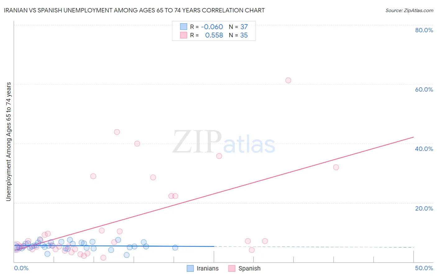 Iranian vs Spanish Unemployment Among Ages 65 to 74 years