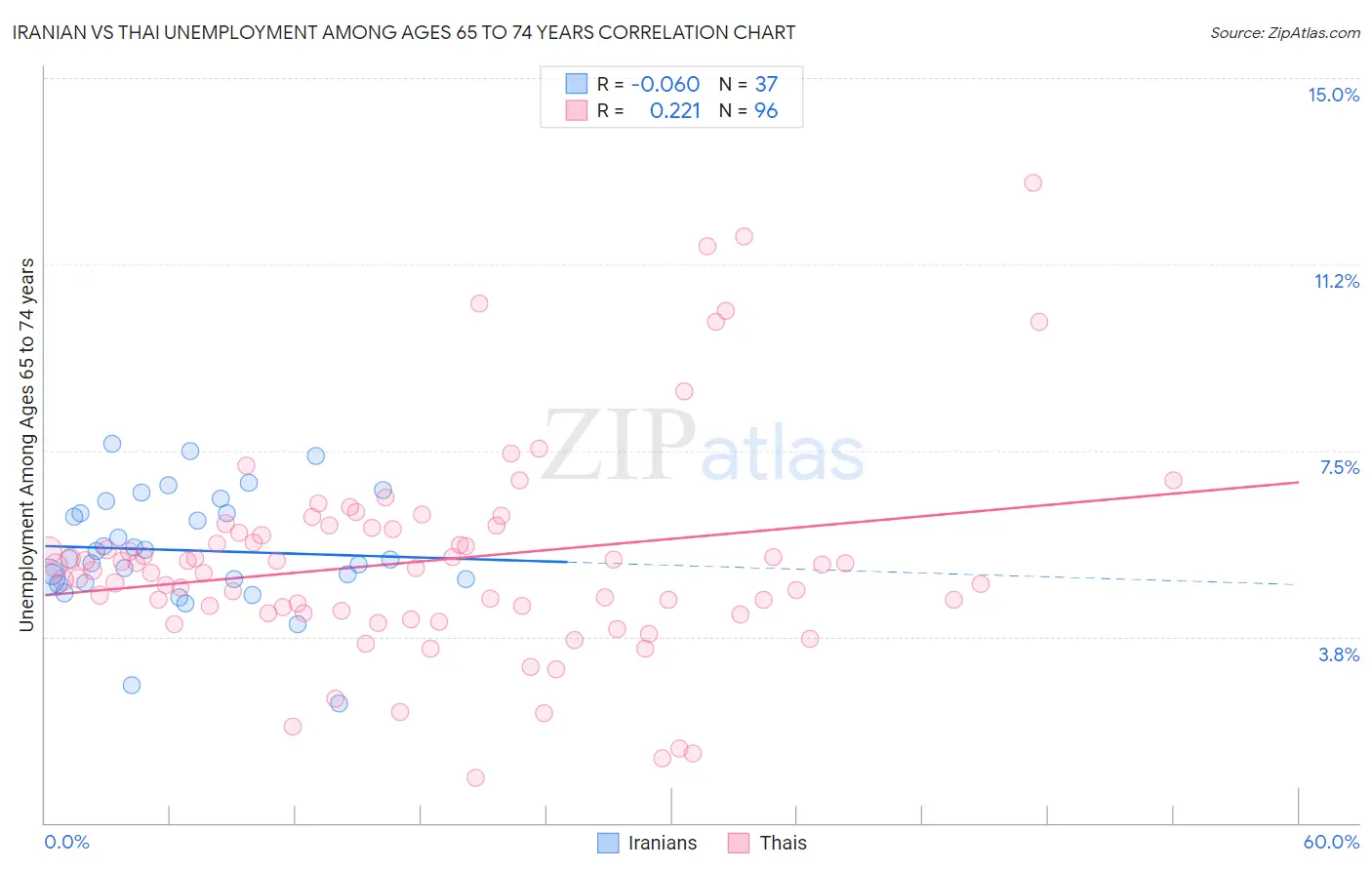 Iranian vs Thai Unemployment Among Ages 65 to 74 years