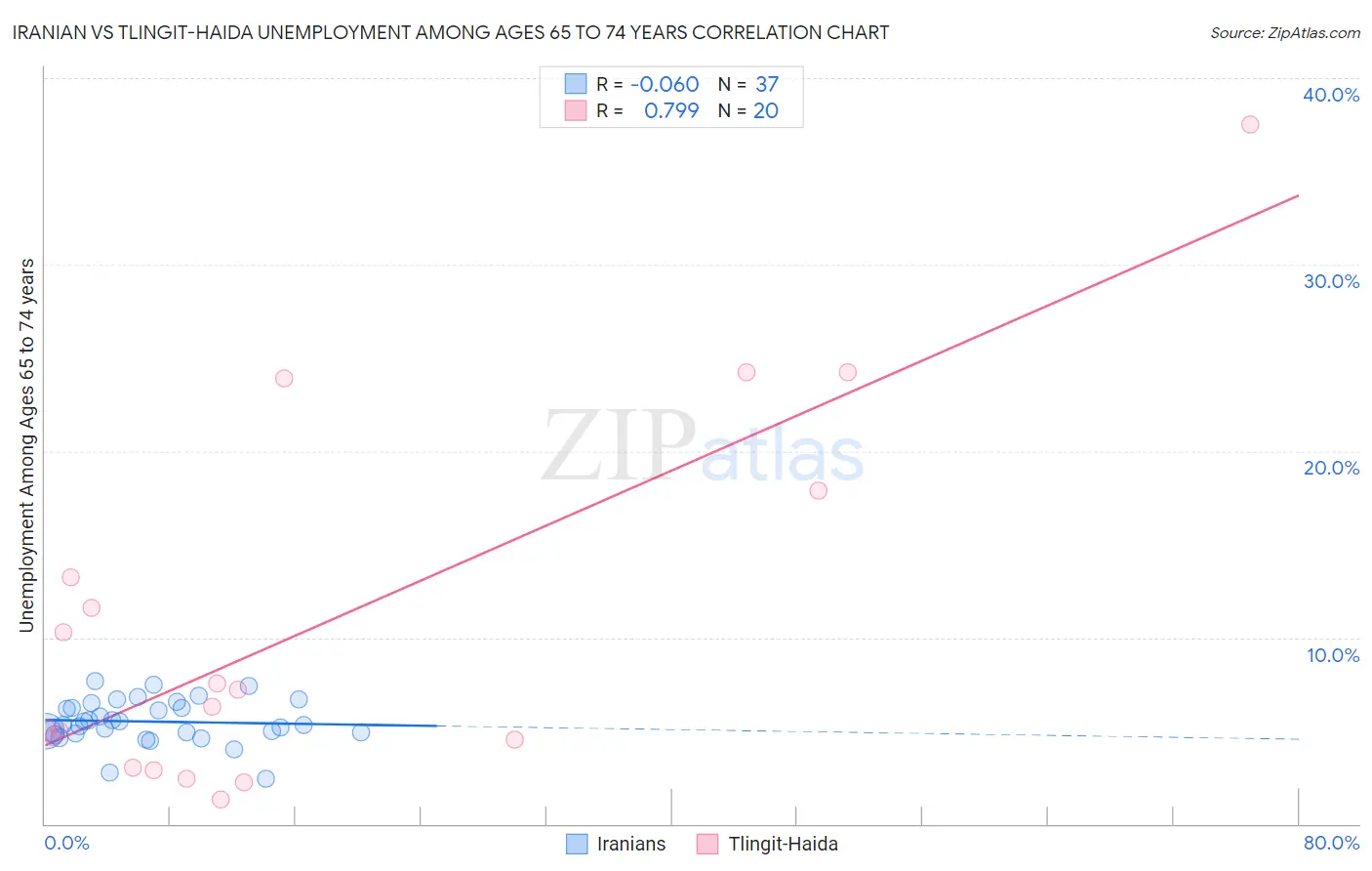 Iranian vs Tlingit-Haida Unemployment Among Ages 65 to 74 years