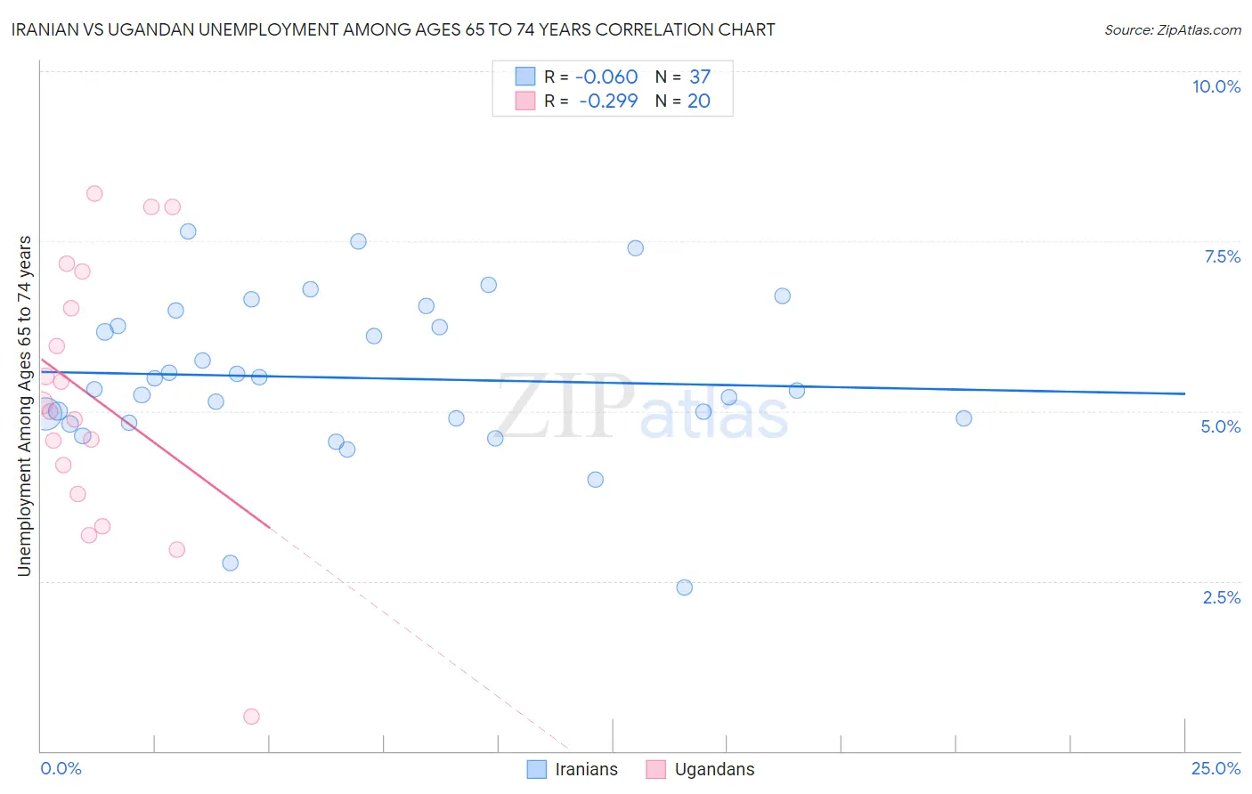 Iranian vs Ugandan Unemployment Among Ages 65 to 74 years