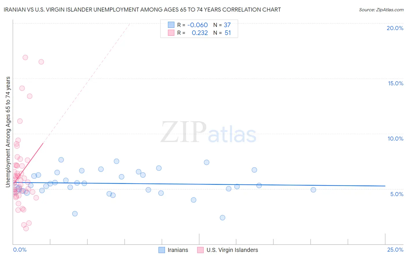 Iranian vs U.S. Virgin Islander Unemployment Among Ages 65 to 74 years