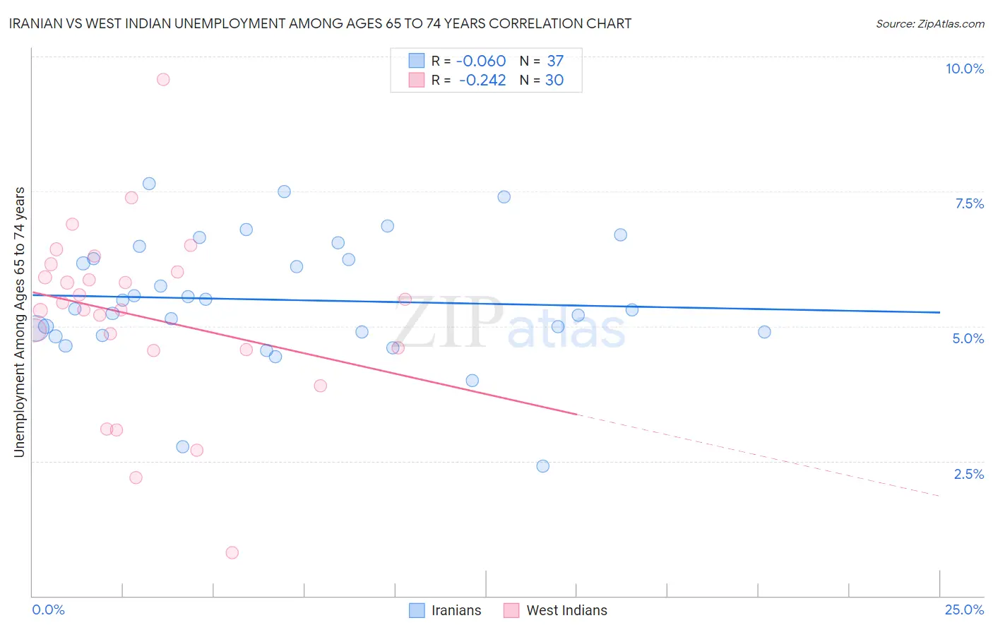 Iranian vs West Indian Unemployment Among Ages 65 to 74 years