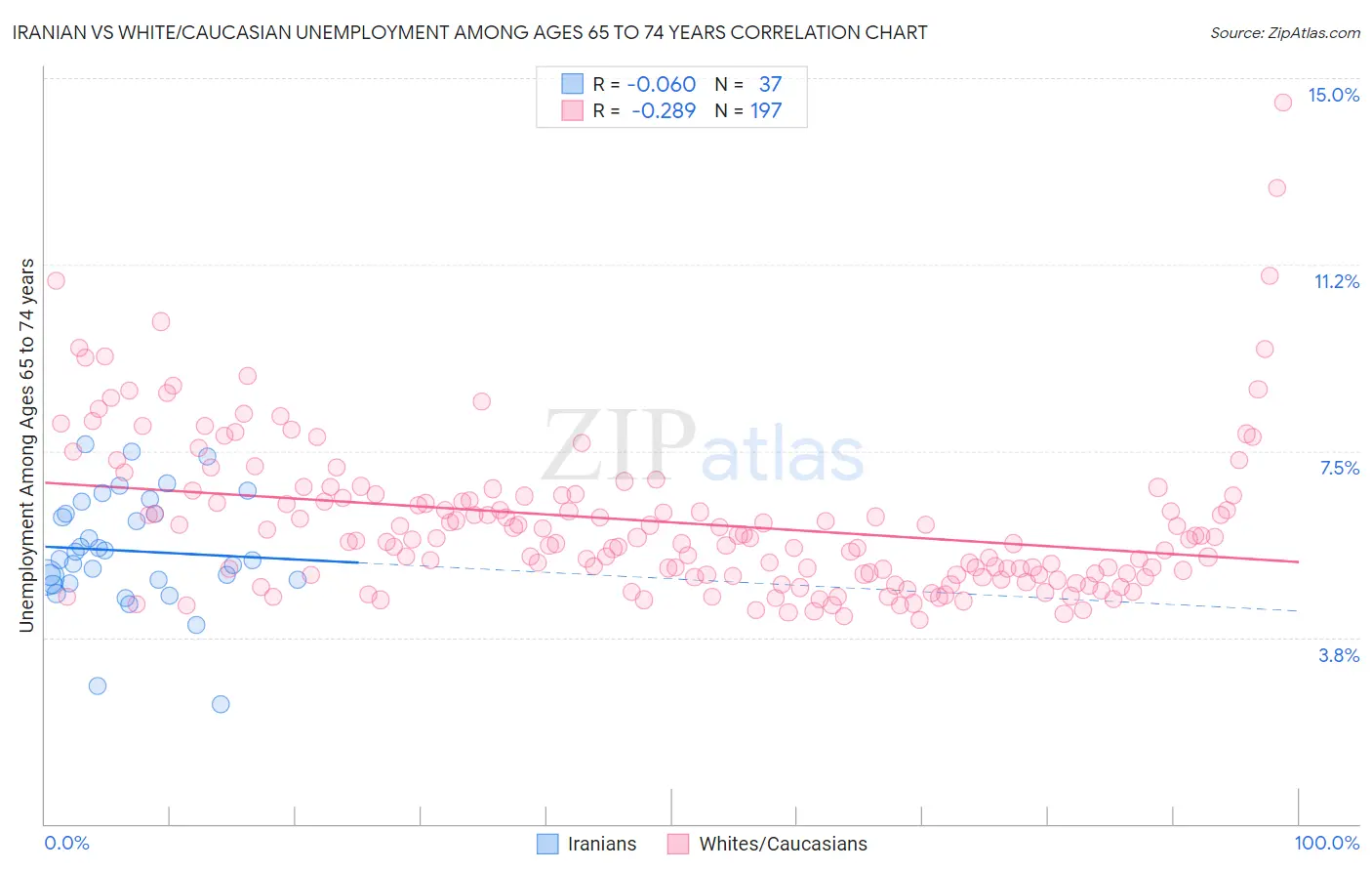 Iranian vs White/Caucasian Unemployment Among Ages 65 to 74 years