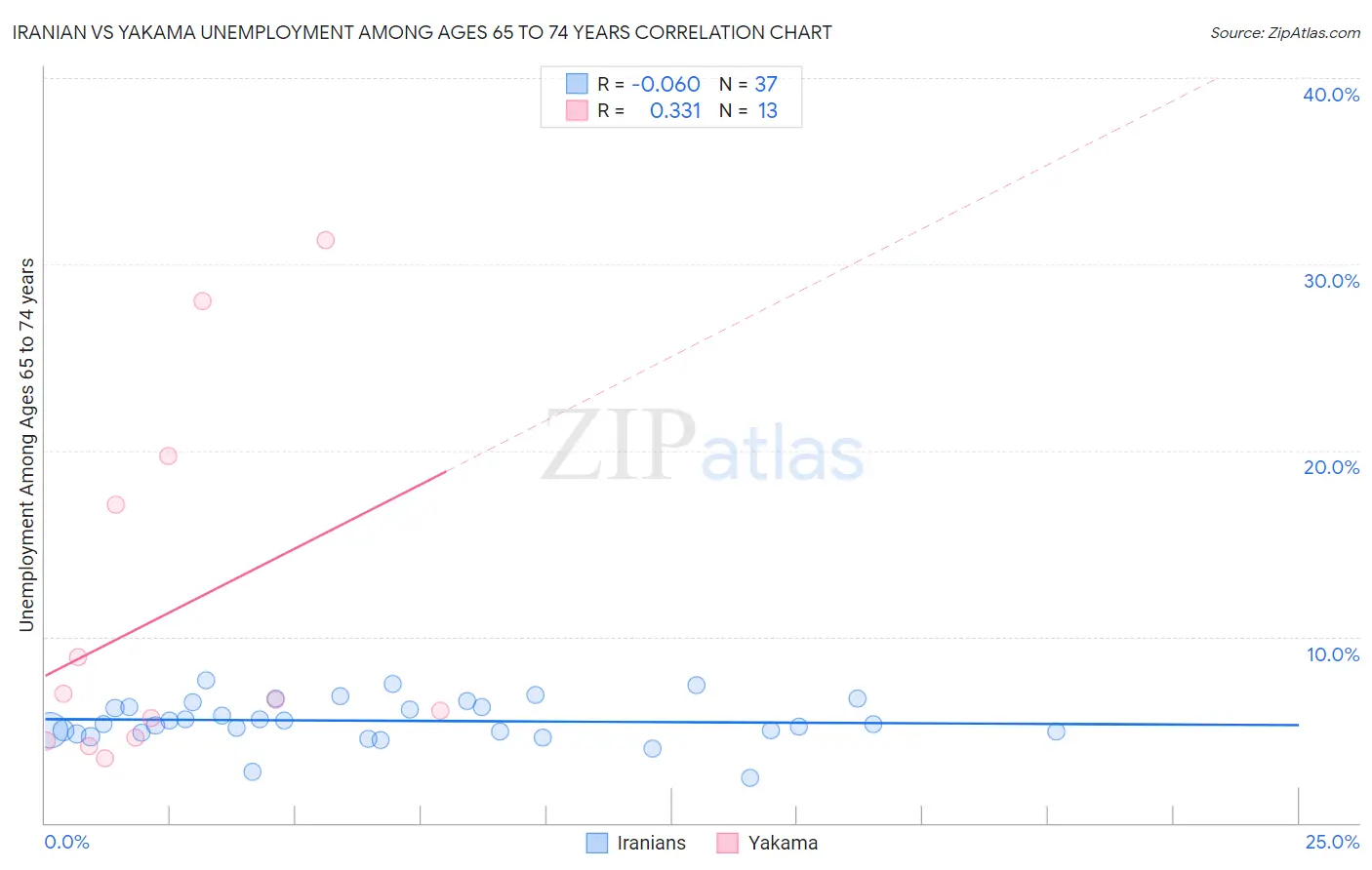 Iranian vs Yakama Unemployment Among Ages 65 to 74 years