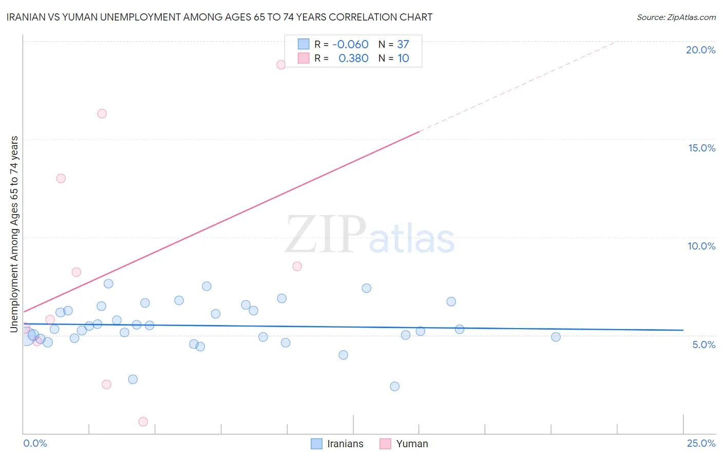 Iranian vs Yuman Unemployment Among Ages 65 to 74 years