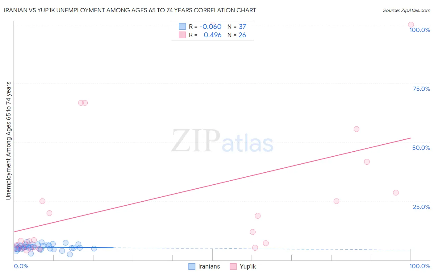 Iranian vs Yup'ik Unemployment Among Ages 65 to 74 years