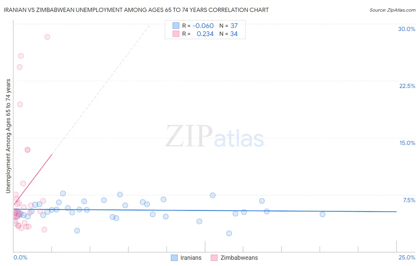 Iranian vs Zimbabwean Unemployment Among Ages 65 to 74 years