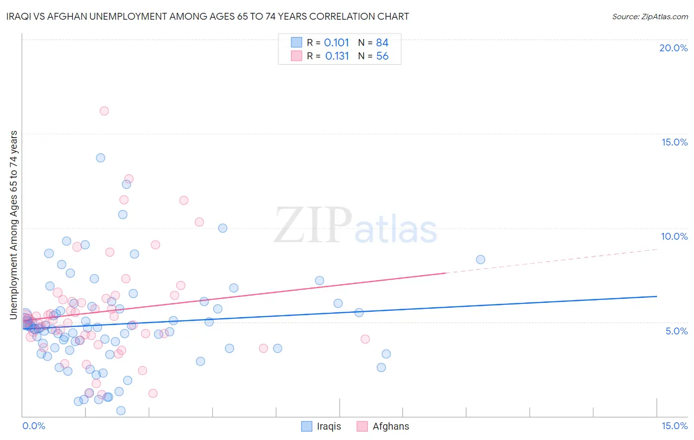 Iraqi vs Afghan Unemployment Among Ages 65 to 74 years