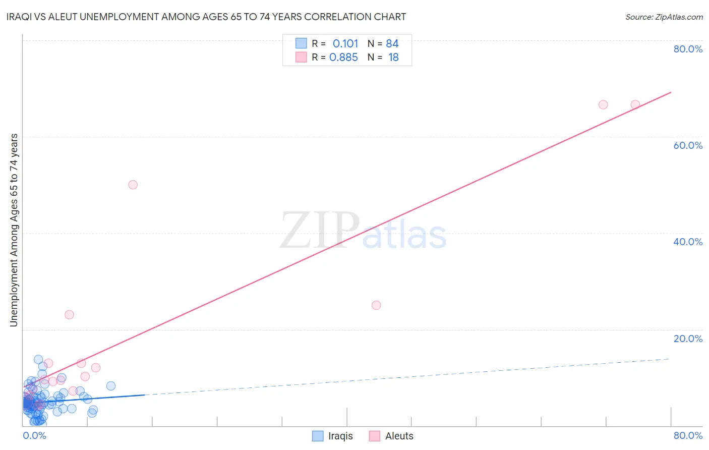 Iraqi vs Aleut Unemployment Among Ages 65 to 74 years