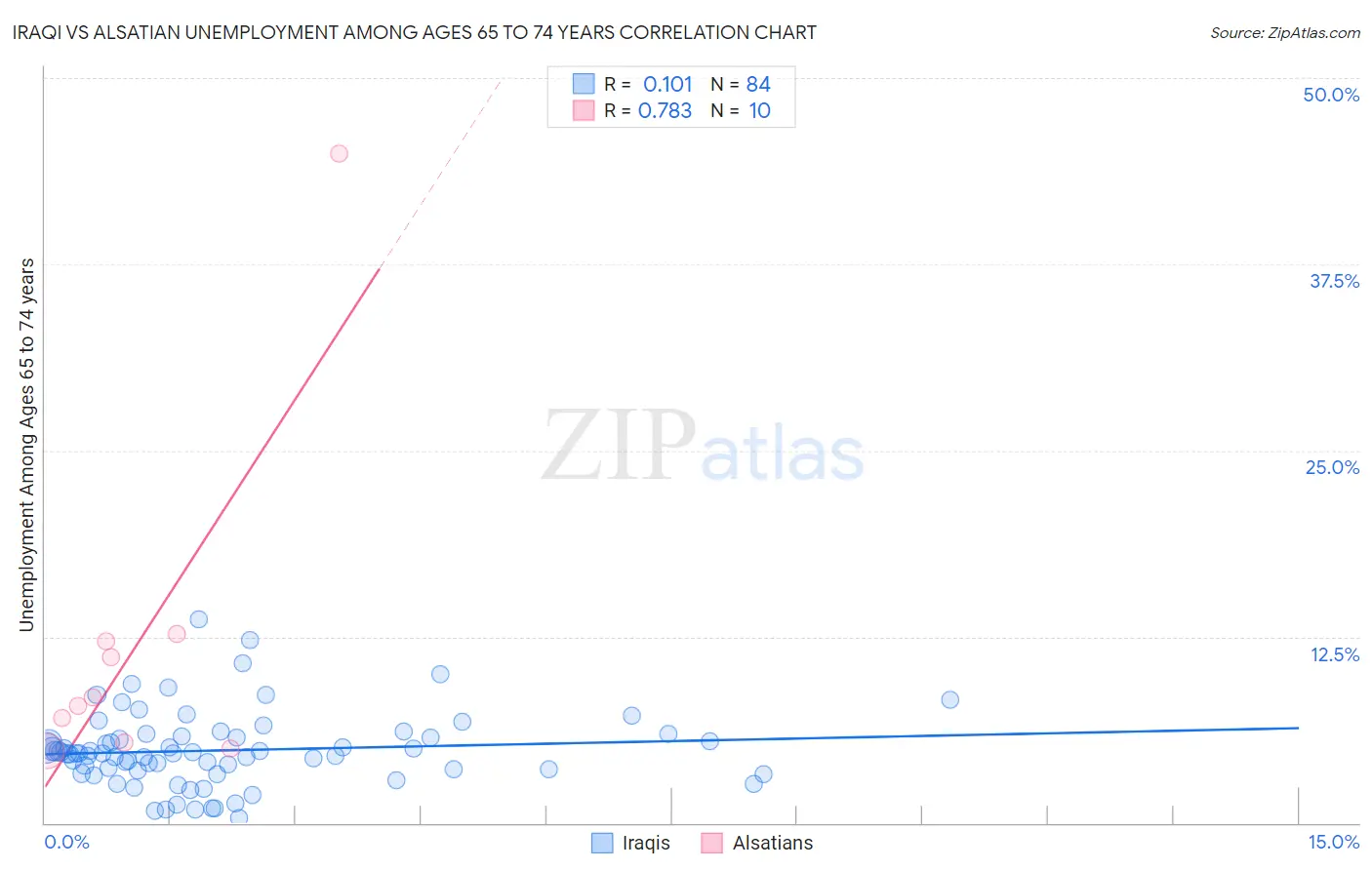 Iraqi vs Alsatian Unemployment Among Ages 65 to 74 years
