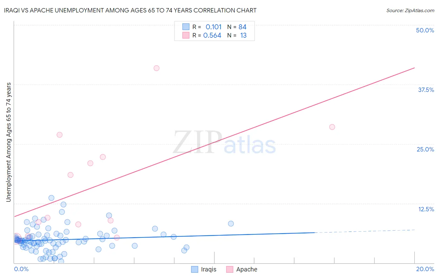 Iraqi vs Apache Unemployment Among Ages 65 to 74 years