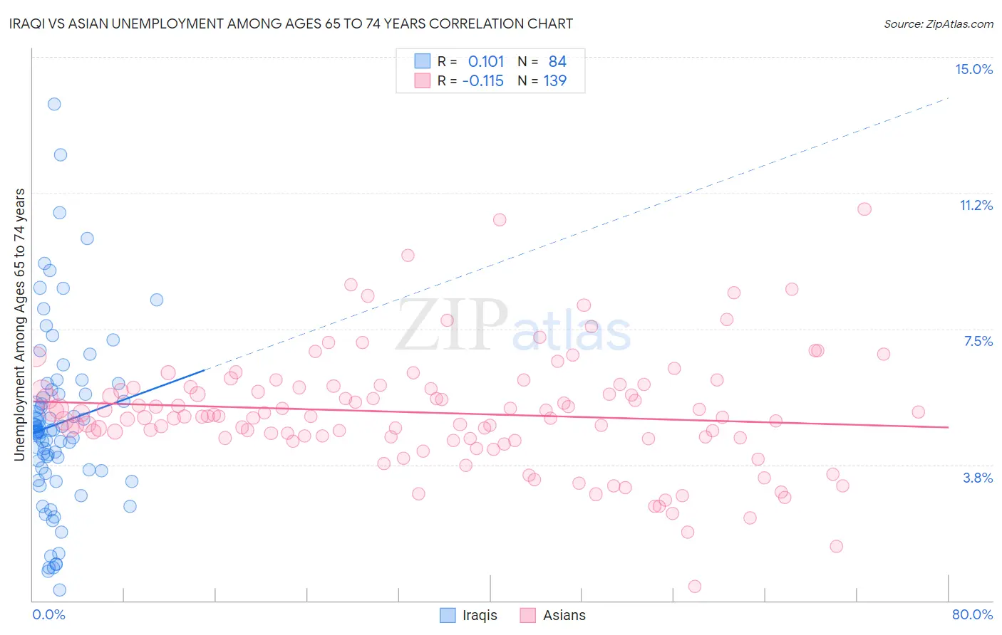 Iraqi vs Asian Unemployment Among Ages 65 to 74 years