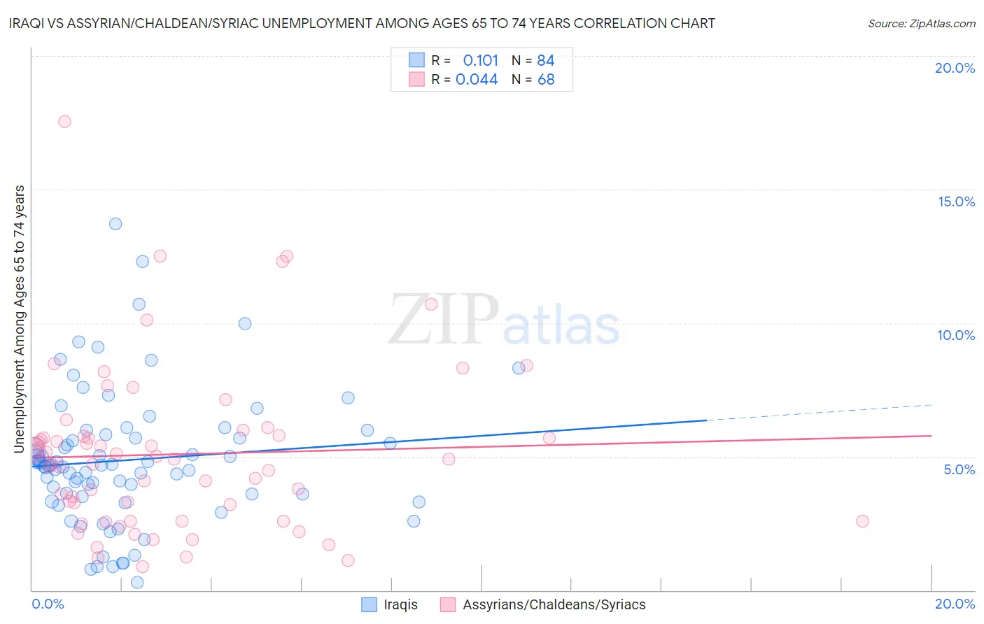Iraqi vs Assyrian/Chaldean/Syriac Unemployment Among Ages 65 to 74 years