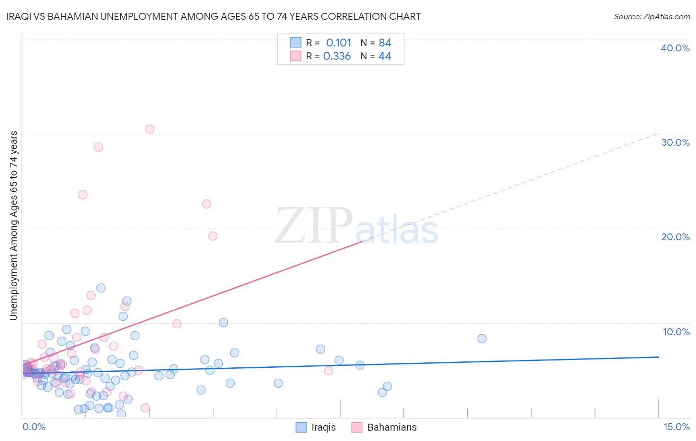 Iraqi vs Bahamian Unemployment Among Ages 65 to 74 years