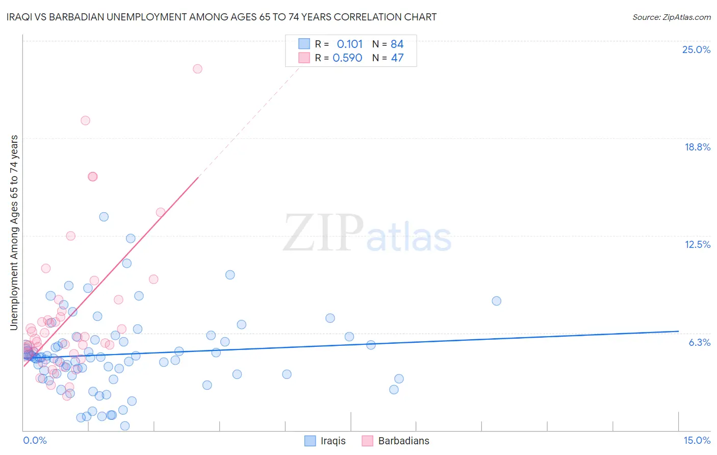 Iraqi vs Barbadian Unemployment Among Ages 65 to 74 years