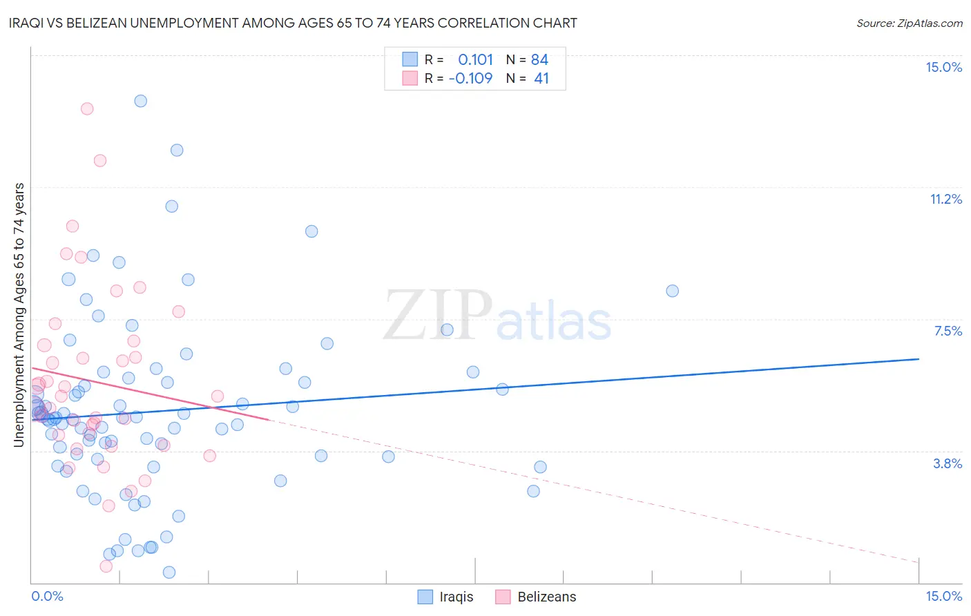 Iraqi vs Belizean Unemployment Among Ages 65 to 74 years
