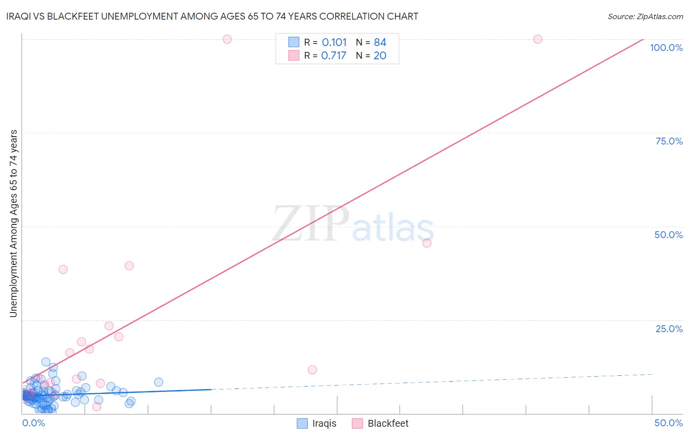Iraqi vs Blackfeet Unemployment Among Ages 65 to 74 years