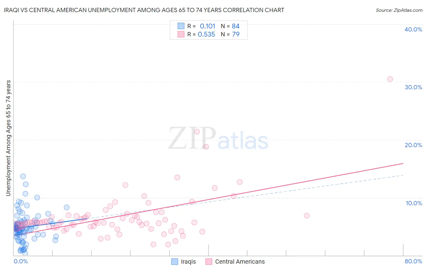 Iraqi vs Central American Unemployment Among Ages 65 to 74 years