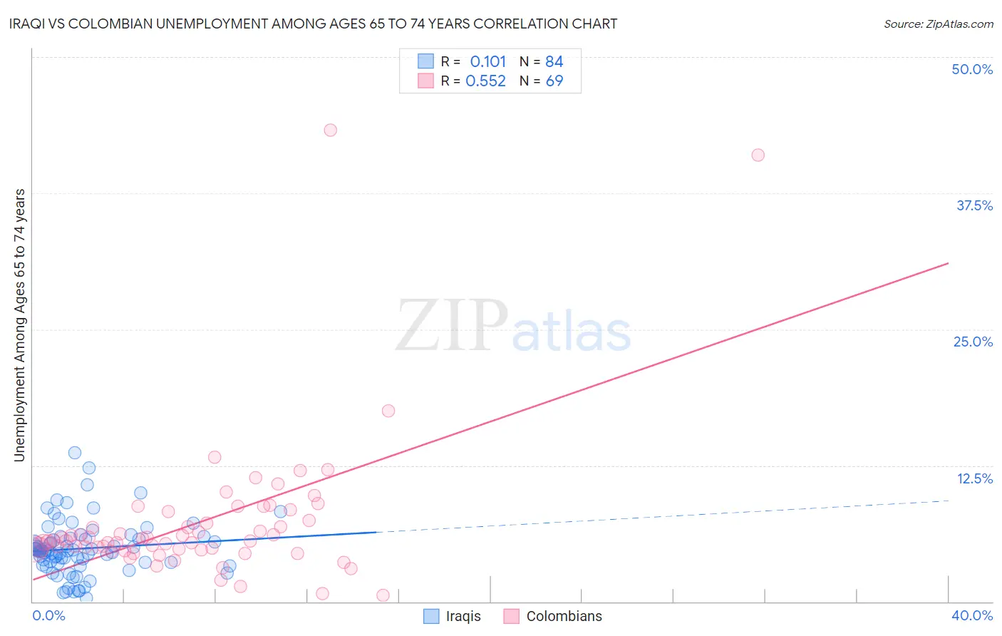 Iraqi vs Colombian Unemployment Among Ages 65 to 74 years