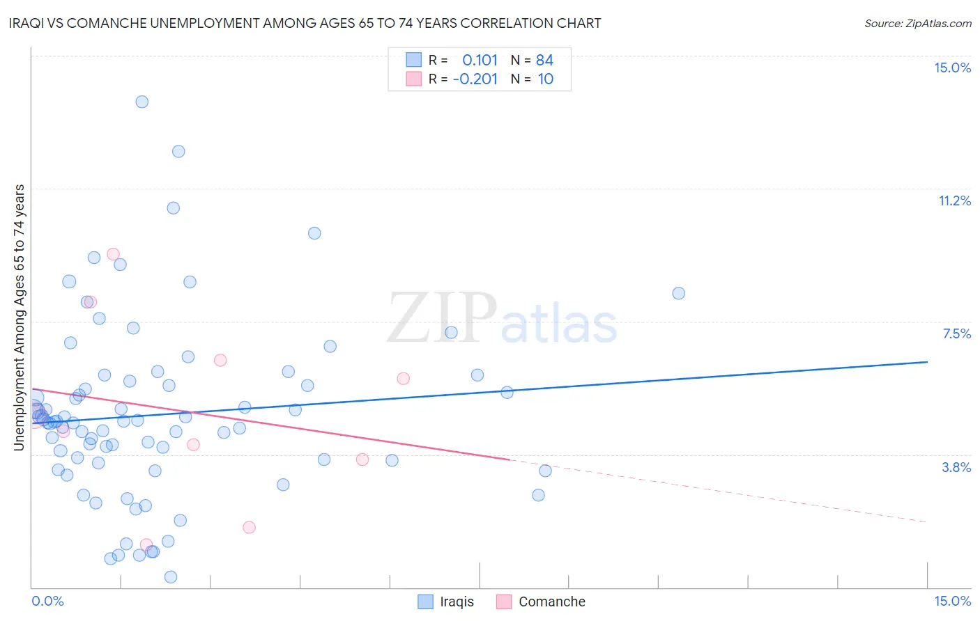 Iraqi vs Comanche Unemployment Among Ages 65 to 74 years