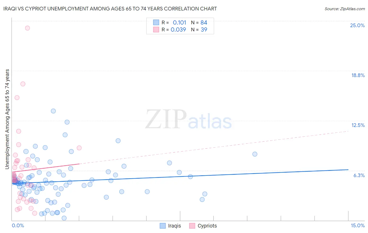 Iraqi vs Cypriot Unemployment Among Ages 65 to 74 years