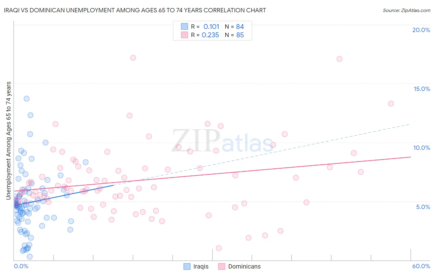 Iraqi vs Dominican Unemployment Among Ages 65 to 74 years