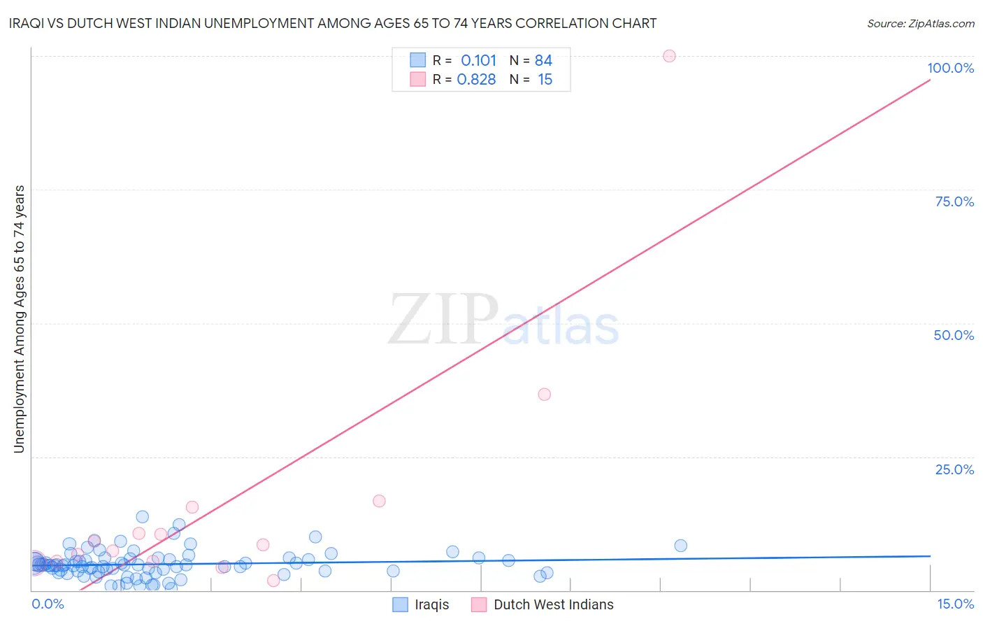 Iraqi vs Dutch West Indian Unemployment Among Ages 65 to 74 years