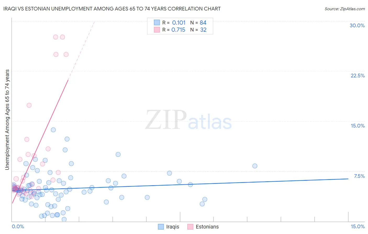 Iraqi vs Estonian Unemployment Among Ages 65 to 74 years