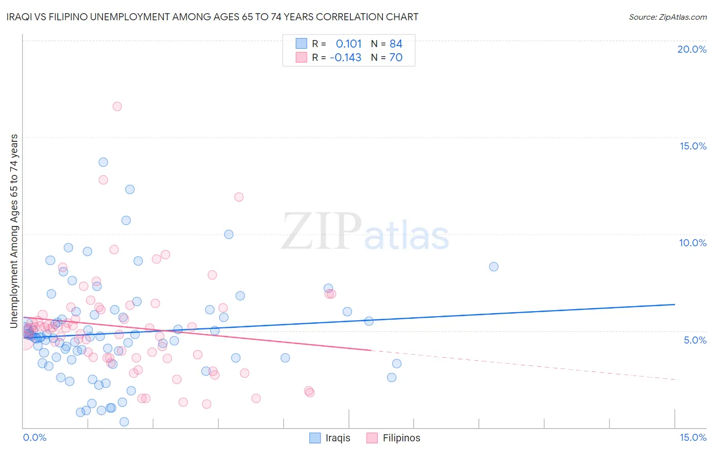 Iraqi vs Filipino Unemployment Among Ages 65 to 74 years