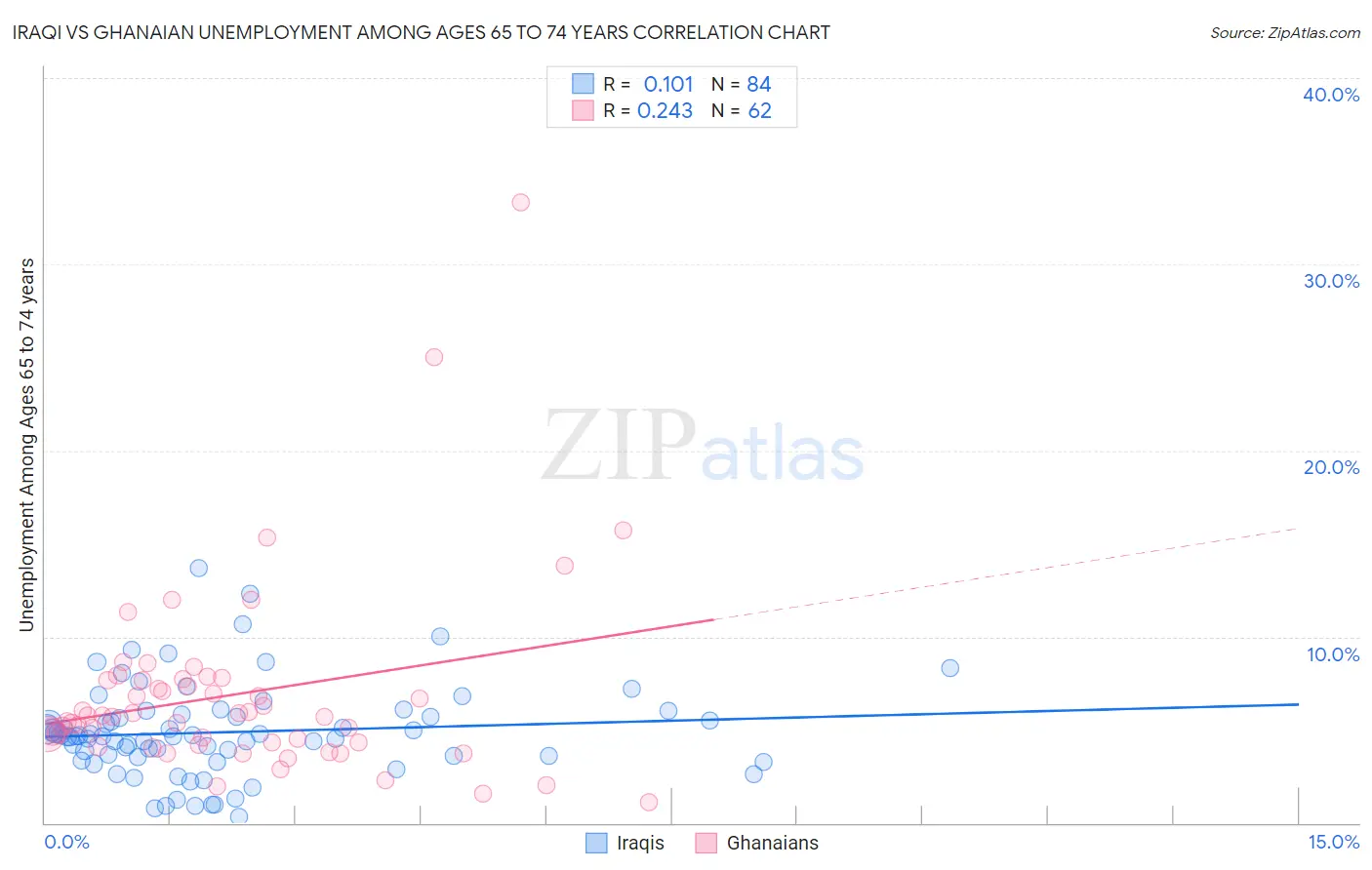 Iraqi vs Ghanaian Unemployment Among Ages 65 to 74 years